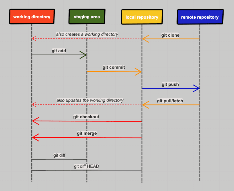 Ultimate Guide To Git Commands Basics Teachingbee