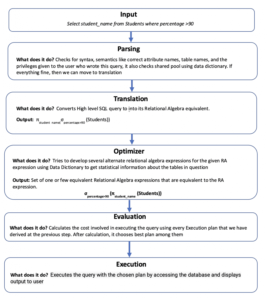 query-processing-in-dbms-with-examples-teachingbee