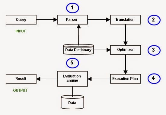 query-processing-in-dbms-with-examples-teachingbee