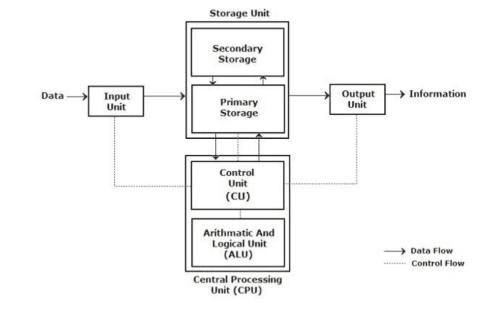 Computer process information. Block diagram of Computer. System Block diagram. CPU scheme. Functional Units of Digital Computers схема.