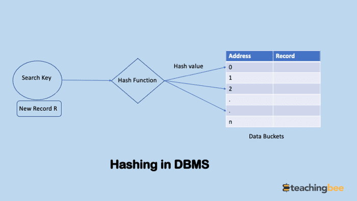 hashing-in-dbms-teachingbee