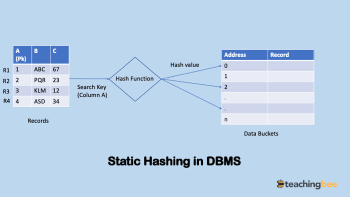 hashing-in-dbms-teachingbee